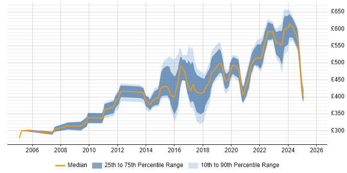 Contractor daily rate distribution trend for jobs in Bristol citing Network Security