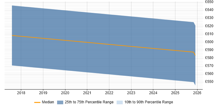 Contractor daily rate distribution trend for jobs in Bristol citing Network Segmentation