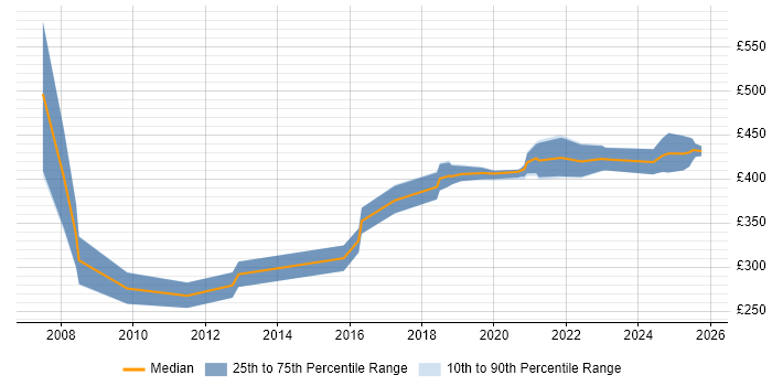 Contractor daily rate distribution trend for Network Specialist job vacancies in Bristol