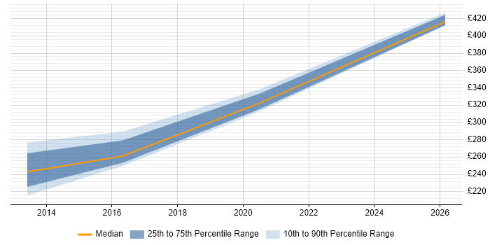 Contractor daily rate distribution trend for Network Systems Engineer job vacancies in Bristol