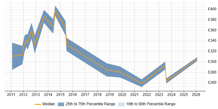 Contractor daily rate distribution trend for NHS Project Manager job vacancies in Bristol