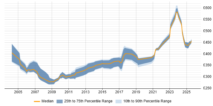 Contractor daily rate distribution trend for jobs in Bristol citing Nokia