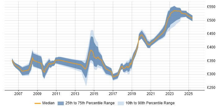 Contractor daily rate distribution trend for jobs in Bristol citing Non-Functional Testing