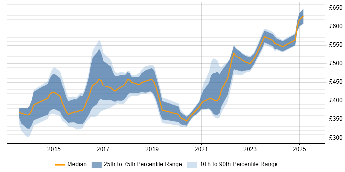 Contractor daily rate distribution trend for jobs in Bristol citing NoSQL