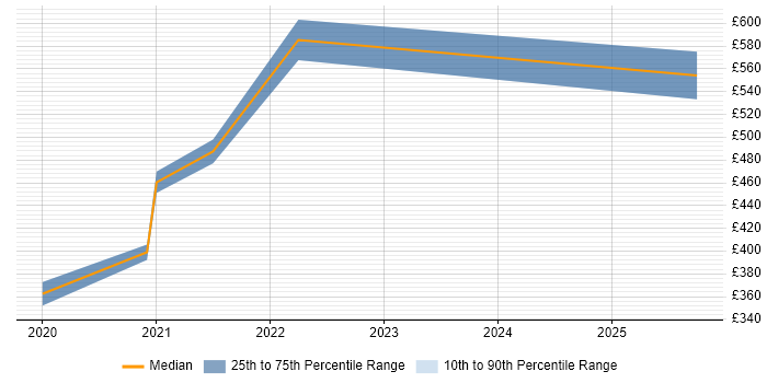 Contractor daily rate distribution trend for jobs in Bristol citing NumPy