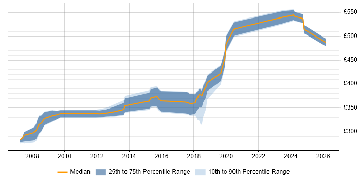 Contractor daily rate distribution trend for jobs in Bristol citing NUnit