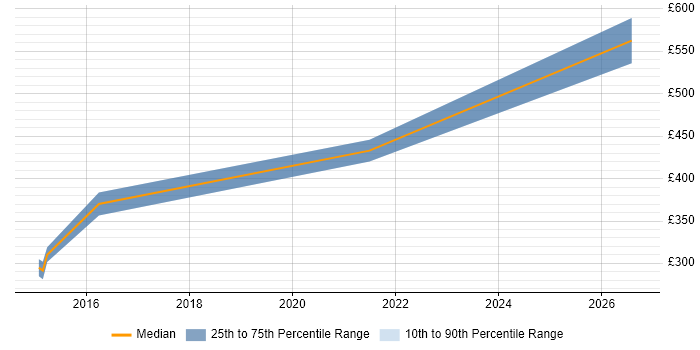 Contractor daily rate distribution trend for jobs in Bristol citing NX-OS