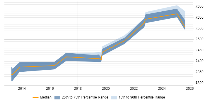 Contractor daily rate distribution trend for jobs in Bristol citing OAuth2 Contractor daily rate distribution trend for jobs in Bristol citing OAuth2