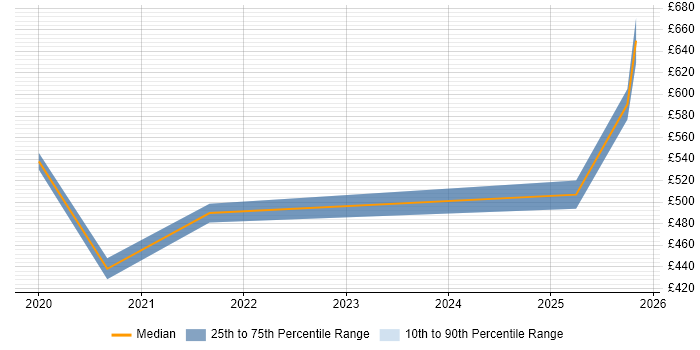 Contractor daily rate distribution trend for jobs in Bristol citing Objectives and Key Results
