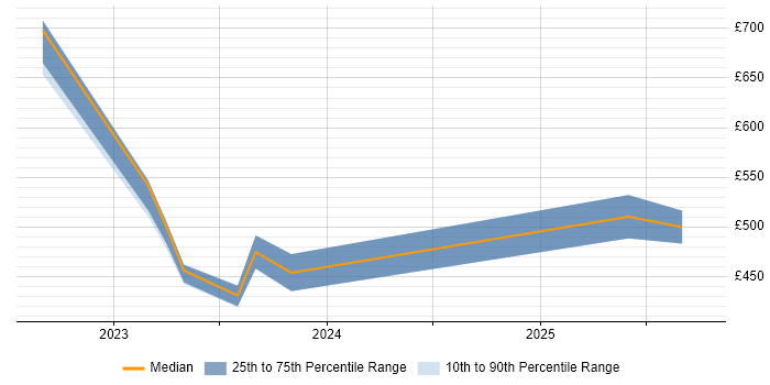 Contractor daily rate distribution trend for jobs in Bristol citing Observability