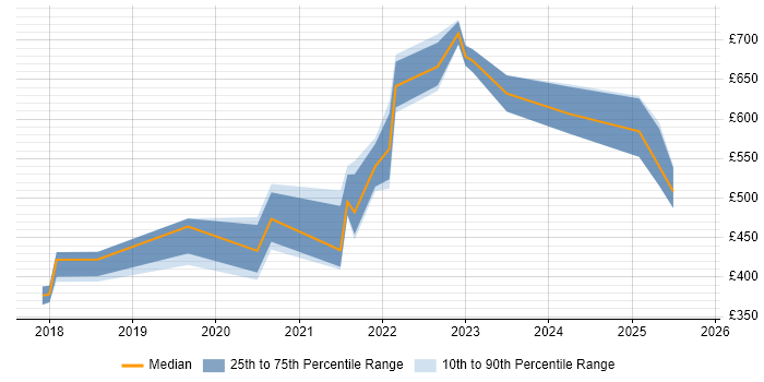 Contractor daily rate distribution trend for jobs in Bristol citing OCI