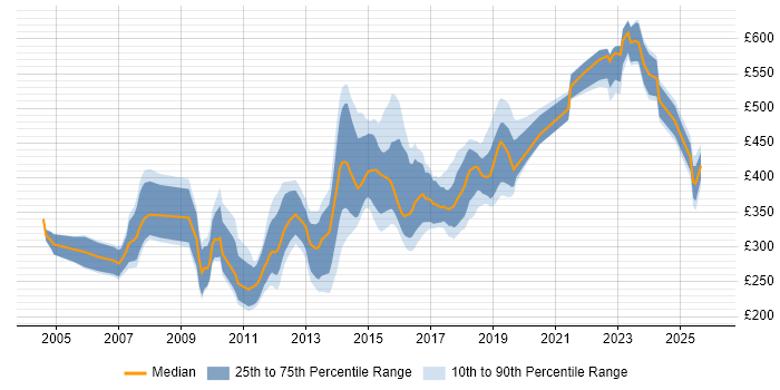 Contractor daily rate distribution trend for jobs in Bristol citing OO