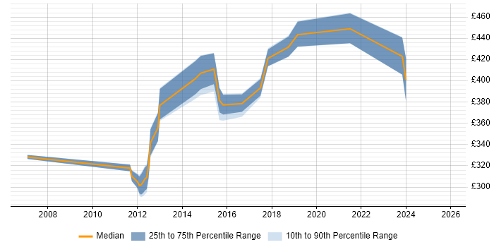 Contractor daily rate distribution trend for jobs in Bristol citing OOA/OOD
