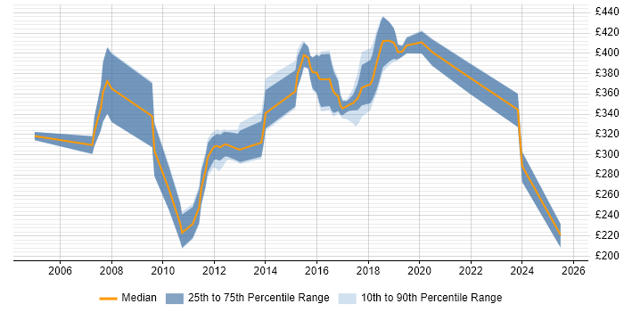 Contractor daily rate distribution trend for jobs in Bristol citing OOD Contractor daily rate distribution trend for jobs in Bristol citing OOD
