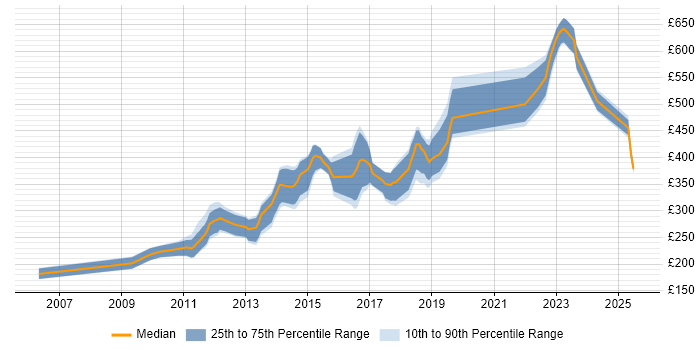 Contractor daily rate distribution trend for jobs in Bristol citing OOP Contractor daily rate distribution trend for jobs in Bristol citing OOP