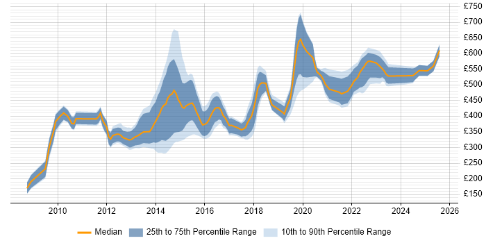 Contractor daily rate distribution trend for jobs in Bristol citing Open Source