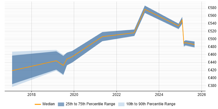 Contractor daily rate distribution trend for jobs in Bristol citing OpenID