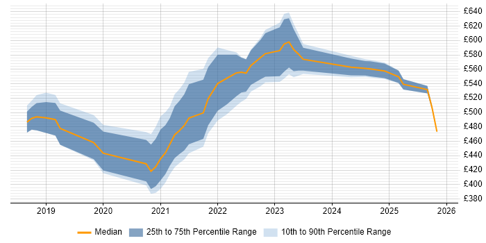 Contractor daily rate distribution trend for jobs in Bristol citing OpenShift
