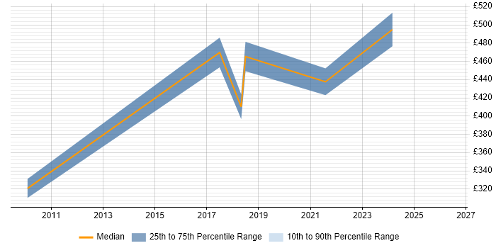 Contractor daily rate distribution trend for jobs in Bristol citing OpenUP