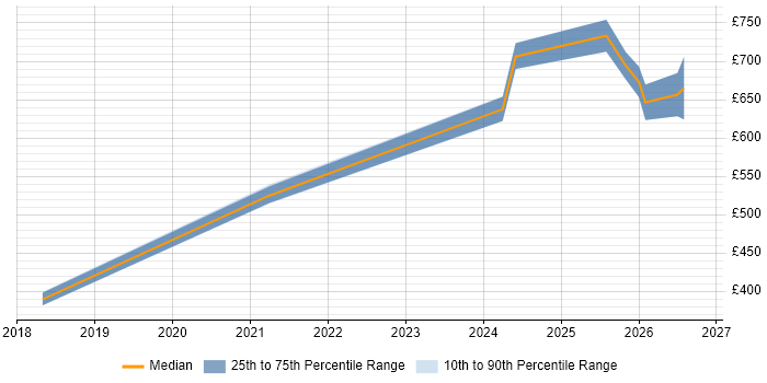 Contractor daily rate distribution trend for jobs in Bristol citing Operational Resilience