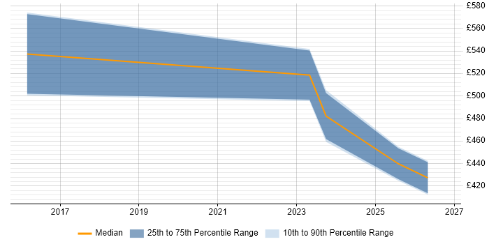 Contractor daily rate distribution trend for jobs in Bristol citing Operational Stability