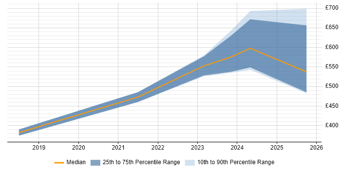 Contractor daily rate distribution trend for jobs in Bristol citing Operational Technology