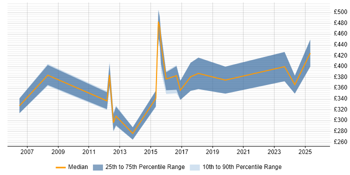 Contractor daily rate distribution trend for Operations Manager job vacancies in Bristol