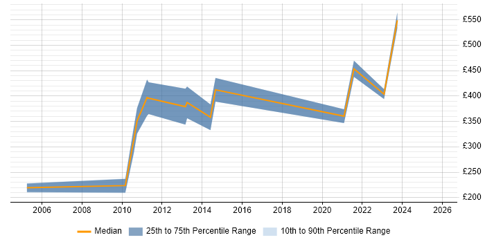 Contractor daily rate distribution trend for jobs in Bristol citing Operations Research