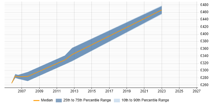 Contractor daily rate distribution trend for Optimisation Engineer job vacancies in Bristol
