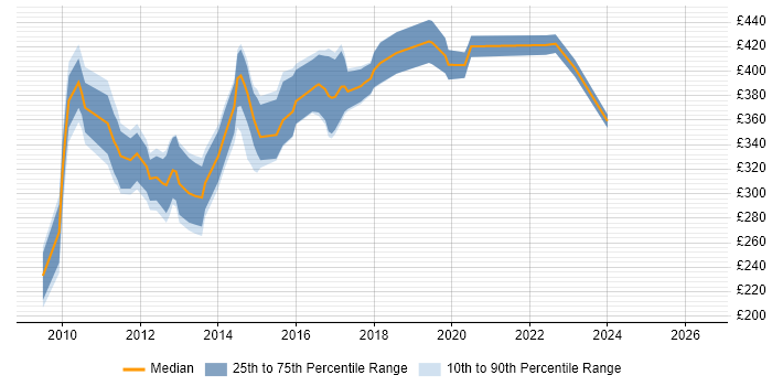Contractor daily rate distribution trend for jobs in Bristol citing Oracle Database 11g