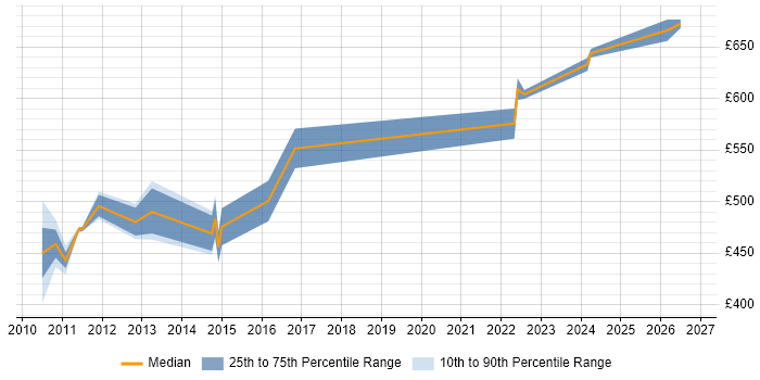Contractor daily rate distribution trend for Oracle Architect job vacancies in Bristol