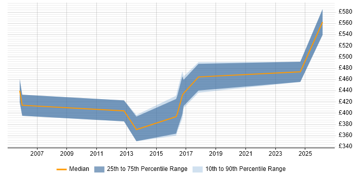 Contractor daily rate distribution trend for jobs in Bristol citing Oracle Assets