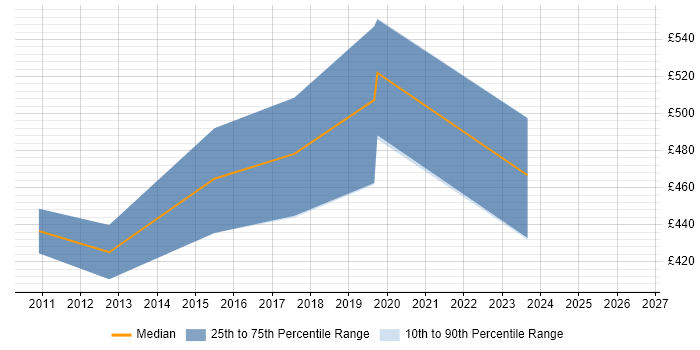 Contractor daily rate distribution trend for jobs in Bristol citing Oracle BI Publisher