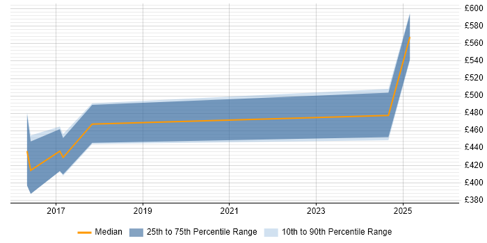 Contractor daily rate distribution trend for jobs in Bristol citing Oracle Cash Management