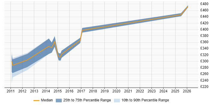 Contractor daily rate distribution trend for jobs in Bristol citing Oracle Certification