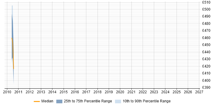 Contractor daily rate distribution trend for jobs in Bristol citing Oracle Coherence