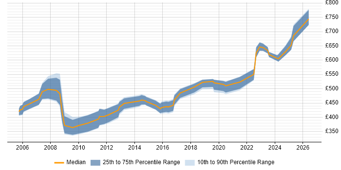 Contractor daily rate distribution trend for Oracle Consultant job vacancies in Bristol