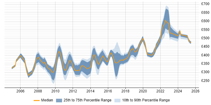 Contractor daily rate distribution trend for jobs in Bristol citing Oracle Database Contractor daily rate distribution trend for jobs in Bristol citing Oracle Database