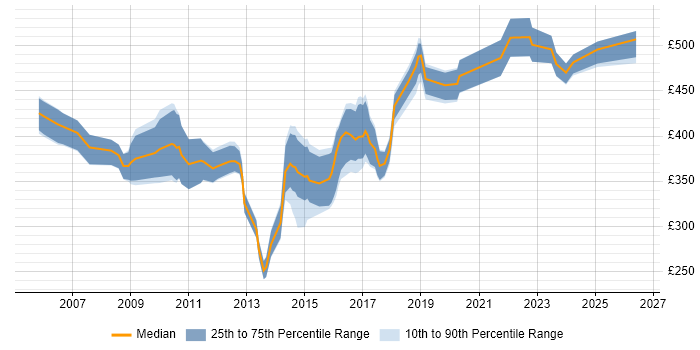 Contractor daily rate distribution trend for Oracle Developer job vacancies in Bristol
