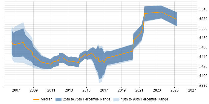 Contractor daily rate distribution trend for jobs in Bristol citing Oracle EBS