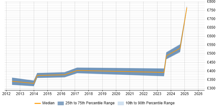 Contractor daily rate distribution trend for jobs in Bristol citing Oracle ERP