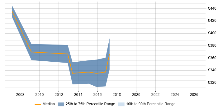 Contractor daily rate distribution trend for Oracle Forms Developer job vacancies in Bristol