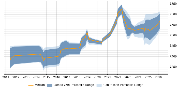 Contractor daily rate distribution trend for jobs in Bristol citing Oracle Fusion