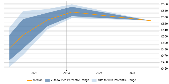 Contractor daily rate distribution trend for jobs in Bristol citing Oracle GoldenGate