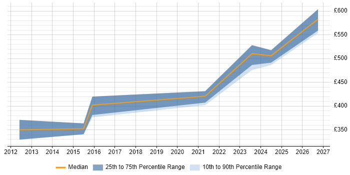 Contractor daily rate distribution trend for jobs in Bristol citing Oracle Linux