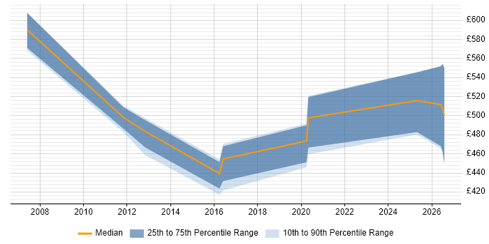 Contractor daily rate distribution trend for jobs in Bristol citing Oracle Payroll