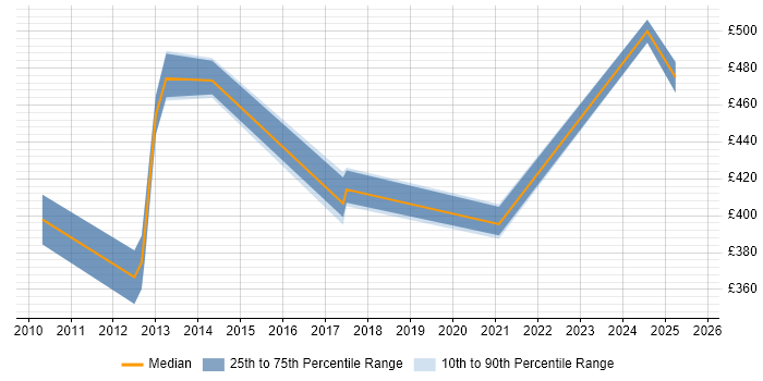 Contractor daily rate distribution trend for jobs in Bristol citing Oracle Procure-to-Pay