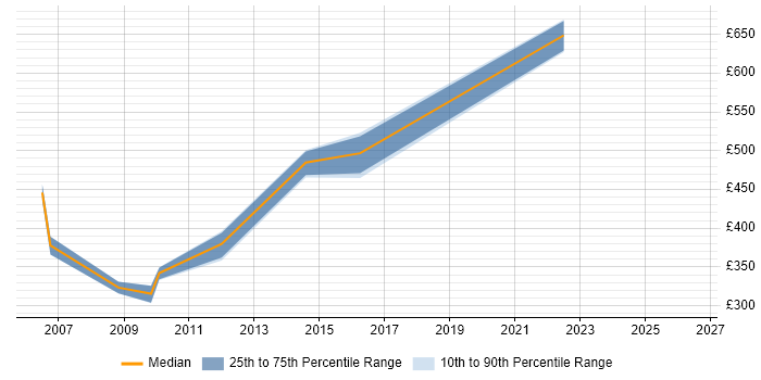 Contractor daily rate distribution trend for Oracle Project Manager job vacancies in Bristol
