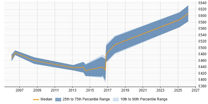 Contractor daily rate distribution trend for jobs in Bristol citing Oracle Receivables