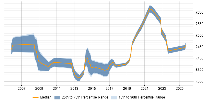Contractor daily rate distribution trend for jobs in Bristol citing Oracle Reports